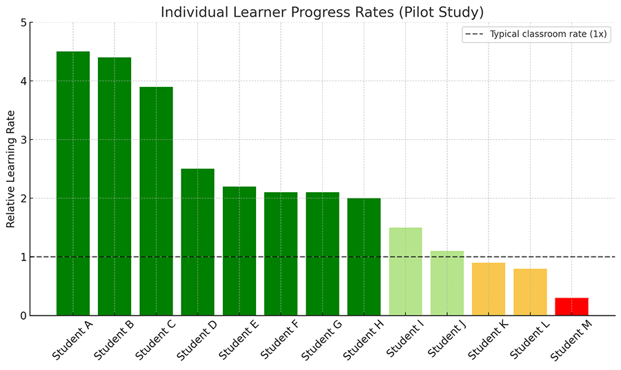 Learning rate graph