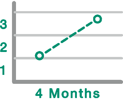 graph showing Autumn's grade-level improvement