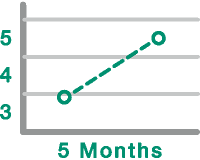 graph showing Siena's grade-level improvement